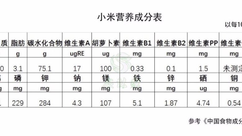 小米食谱集合,现代营养
小米有容易被消化的淀粉，容易被人体消化吸收。
含色氨酸，可以促使一种人产生睡意的五羟色胺促使睡血清素分泌，是很好的调理失眠食物。
含胡萝卜素较高，胡萝卜素可以转化成维生素A。
维生素E 铁 磷的含量高于大米。