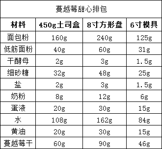 蔓越莓排包(直接法),模具各有不同,可以根据下表自己根据模具自行转换尺寸
上面的材料表写的是8寸方形烤盘的份量