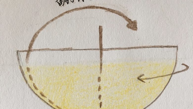 完美戚风蛋糕攻略,取1/3的蛋白霜加入蛋黄液中,用刮刀翻拌均匀。翻拌手法如图。