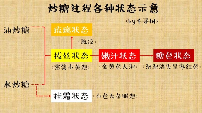 拔丝苹果 百分百成功 附炒糖过程最详细图解 适合各种拔丝菜品,最后附上一个炒糖过程中各个阶段各种状态的示意图,帮大家理解炒糖过程中糖水的变化情况,看完后各种拔丝菜品对你来说肯定是手到拈来。