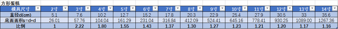 【烘焙小百科】烘焙中的度量衡之模具间的容量换算