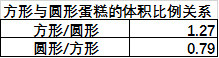 【烘焙小百科】烘焙中的度量衡之模具间的容量换算