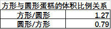 【烘焙小百科】烘焙中的度量衡之模具间的容量换算