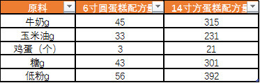 【烘焙小百科】烘焙中的度量衡之模具间的容量换算