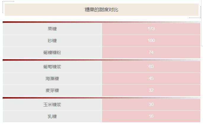 英式伯爵红茶奶糖,各类果糖的甜度对比表格。