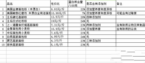 评测 | 做面包哪家面粉强？10款高筋面粉测评