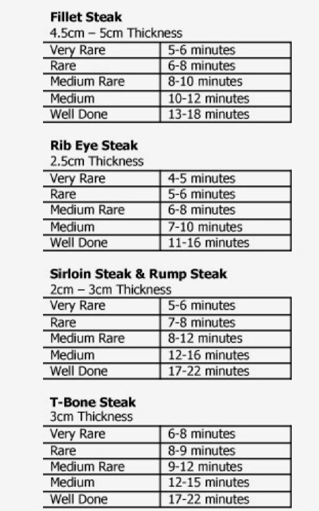 煎牛排,以下表格列举了不同部位的牛排，不同厚度，不同熟度总共需要煎的时间，仅供参考，有时煎的熟度全凭经验。