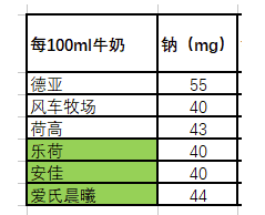 为了验证6家进口牛奶哪家更强？我默默的做了一轮实验...