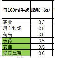 为了验证6家进口牛奶哪家更强？我默默的做了一轮实验...