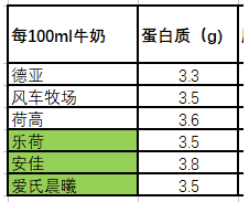 为了验证6家进口牛奶哪家更强？我默默的做了一轮实验...