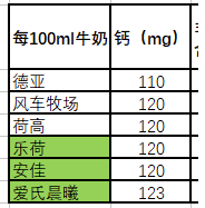 为了验证6家进口牛奶哪家更强？我默默的做了一轮实验...