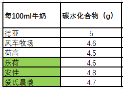 为了验证6家进口牛奶哪家更强？我默默的做了一轮实验...