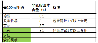 为了验证6家进口牛奶哪家更强？我默默的做了一轮实验...