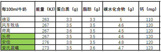 为了验证6家进口牛奶哪家更强？我默默的做了一轮实验...