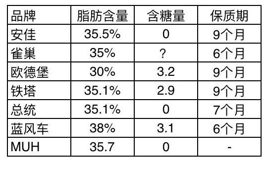 烘焙大师超强测评！安佳、雀巢、欧德宝...7款常见淡奶油究竟哪款值得囤？