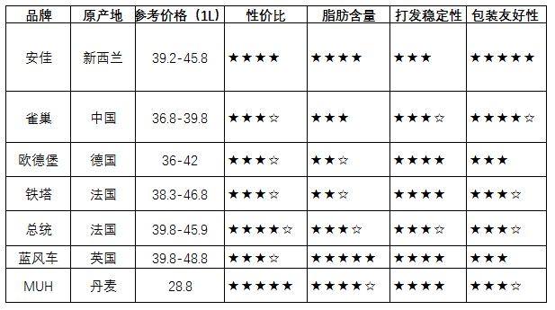 烘焙大师超强测评！安佳、雀巢、欧德宝...7款常见淡奶油究竟哪款值得囤？