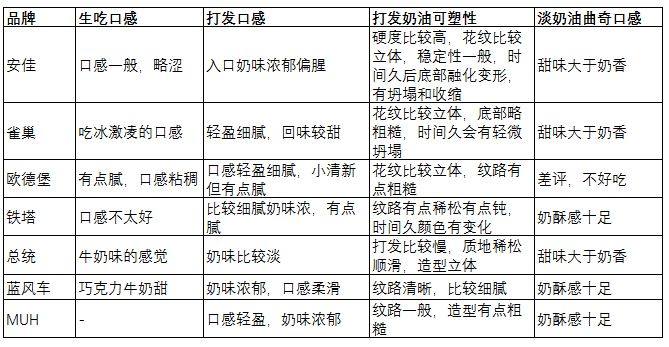 烘焙大师超强测评！安佳、雀巢、欧德宝...7款常见淡奶油究竟哪款值得囤？