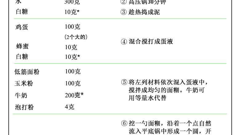 铜锣烧,最后用一张图总结。看完全文的步骤详解后（或者做过一次后），后期在厨房只用翻看这张图就可以了。可以提示下一步该怎么做，不至于在厨房手忙脚乱的边翻手机边炒菜，一不留神就翻车了。