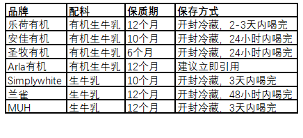 7款热销牛奶真实评测，谁才是牛奶的终结者 ？