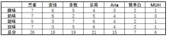 7款热销牛奶真实评测，谁才是牛奶的终结者 ？