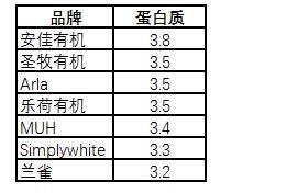 7款热销牛奶真实评测，谁才是牛奶的终结者 ？