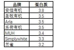 7款热销牛奶真实评测，谁才是牛奶的终结者 ？