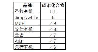 7款热销牛奶真实评测，谁才是牛奶的终结者 ？