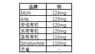 7款热销牛奶真实评测，谁才是牛奶的终结者 ？