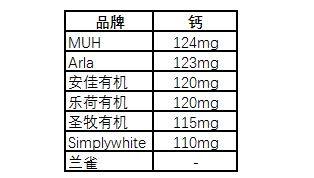 7款热销牛奶真实评测，谁才是牛奶的终结者 ？