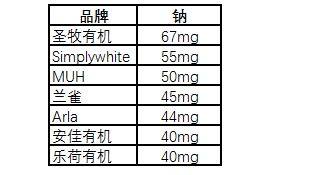 7款热销牛奶真实评测，谁才是牛奶的终结者 ？