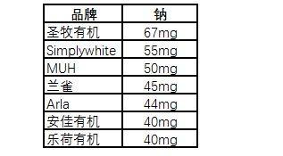 7款热销牛奶真实评测，谁才是牛奶的终结者 ？