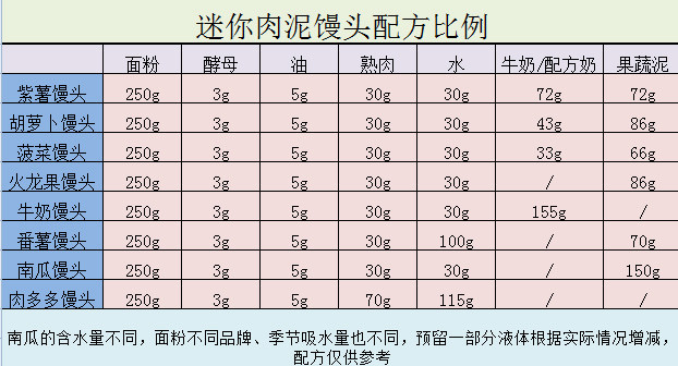 补铁辅食隐形肉泥彩色迷你馒头,这是全部配料比例,所有食材都是熟后的重量