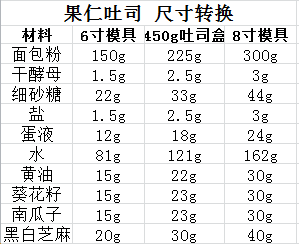 果仁吐司 直接法,请根据自己的模具进行换算